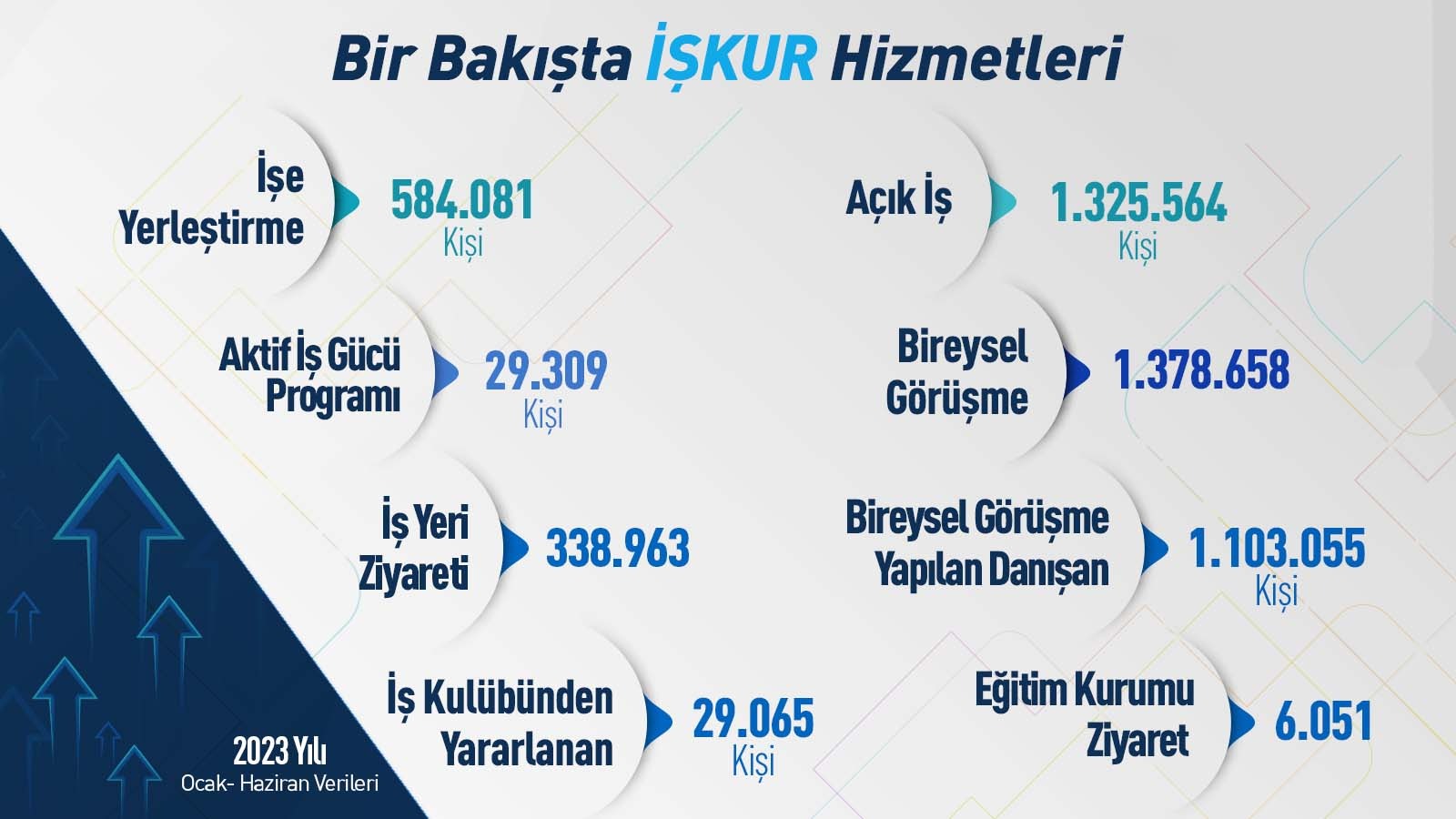 İŞKUR, İstihdamın Artırılmasına Destek Olmaya Devam Ediyor